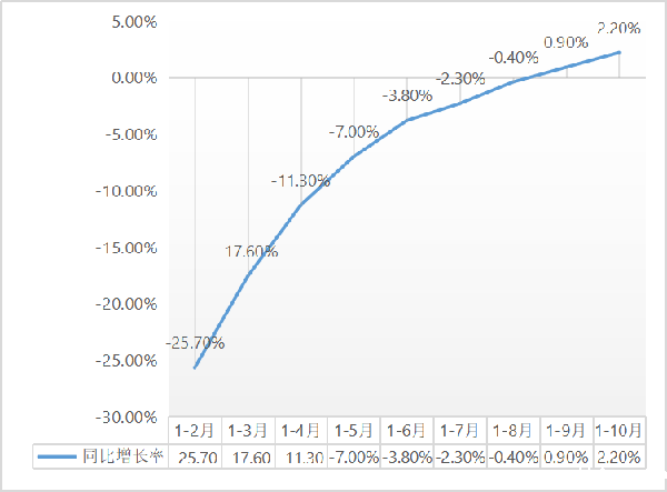 建筑安装工程增速升至2.2%!1-10月建筑安装工程统计最新数据出炉!