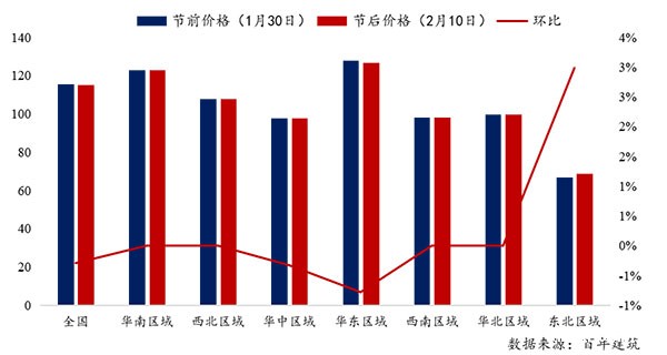节后全国砂石矿山复工率33%,砂石价格环比下降0.29%