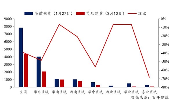 节后全国砂石矿山复工率33%,砂石价格环比下降0.29%