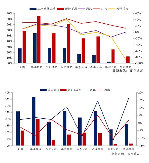 节后全国砂石矿山复工率33%,砂石价格环比下降0.29%