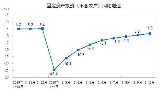 建筑安装工程增速升至2.2%！1-10月建筑安装工程统计最新数据出炉！