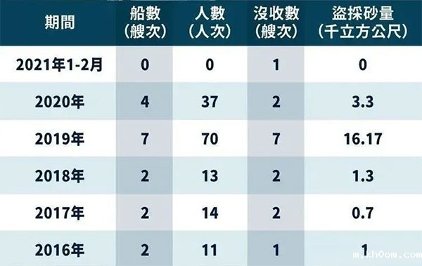 严打盗采“海峡砂”，台湾省最高罚1亿，处1年以上、7年以下有期徒刑？！