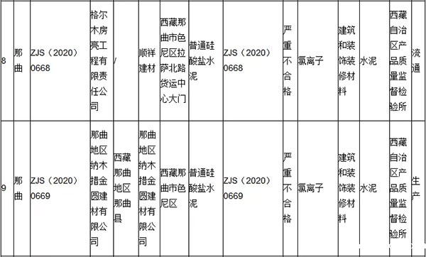 大批不合格砂石、水泥流入市场！涉及山东、浙江、陕西、重庆...