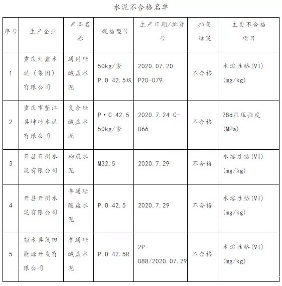 大批不合格砂石、水泥流入市场！涉及山东、浙江、陕西、重庆...
