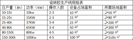 一包的瓷砖胶是如何生产出来的