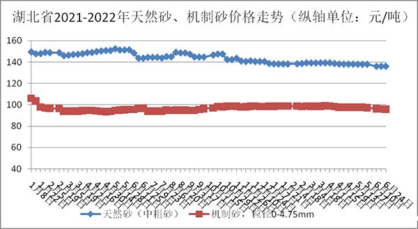 天然砂、机制砂价格走势图