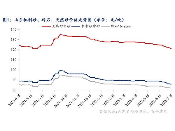 供需增速窄幅震荡，砂石行情持续“降温”