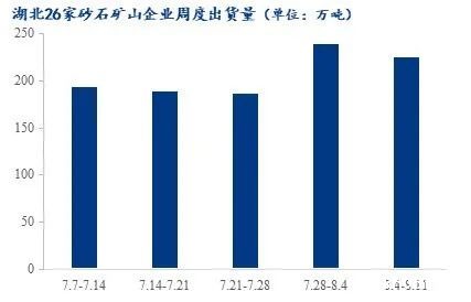 疫情＋高温，湖北砂石行情走势又将如何？