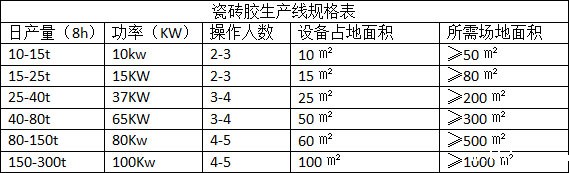 瓷砖粘接剂行业前景，生产瓷砖粘接剂的设备哪里买