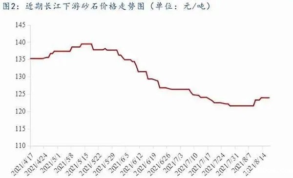 聚焦！砂石库存增幅超6成，上涨难度较大！