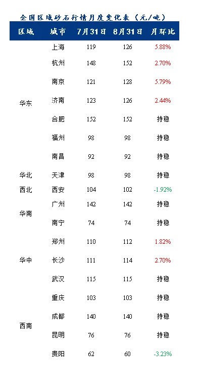 8月砂石价格同比上涨3.1%，金九银十旺季来临，砂石行情利好上扬
