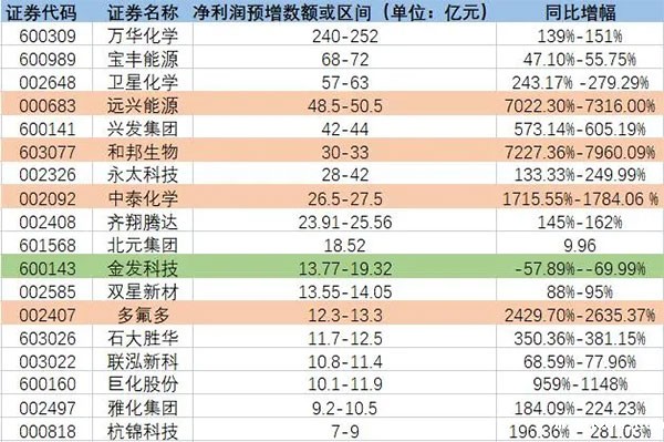 增长超7200%！原料暴涨致多家化工龙头预增！