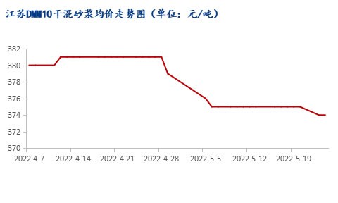 市场需求恢复缓慢，江苏砂浆市场暂稳