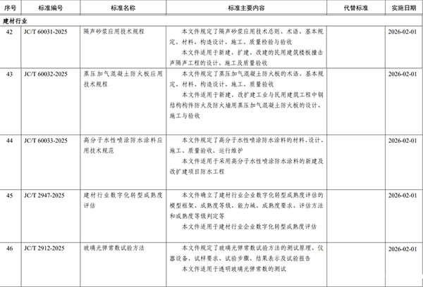 工业和信息化部批准5项建材行业标准